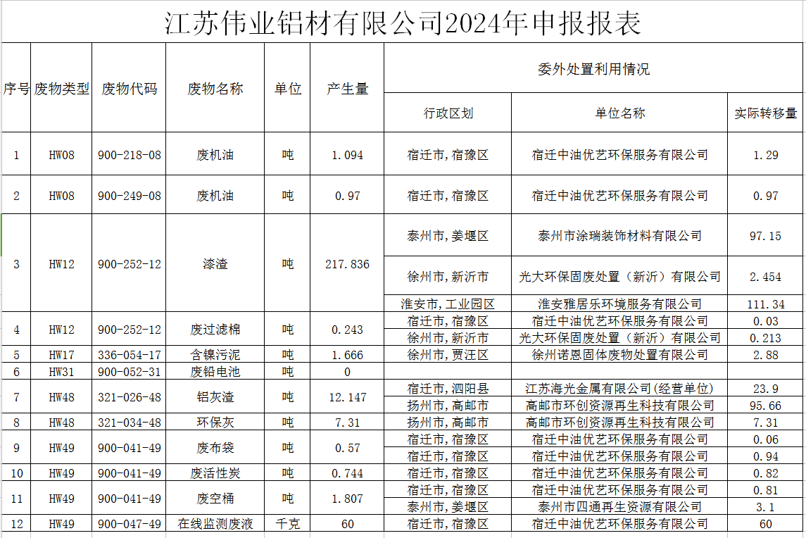 江苏F6福鹿会铝材有限公司危险废物污染防治责任信息公示